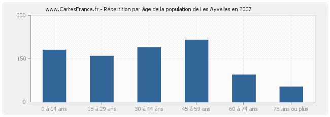 Répartition par âge de la population de Les Ayvelles en 2007